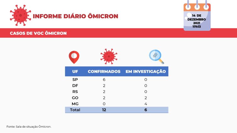 Balanço casos de variante Ômicron do Ministério da Saúde divulgado em 14/12/2021