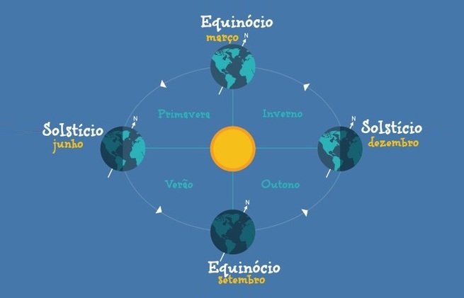 Solstícios e equinócios