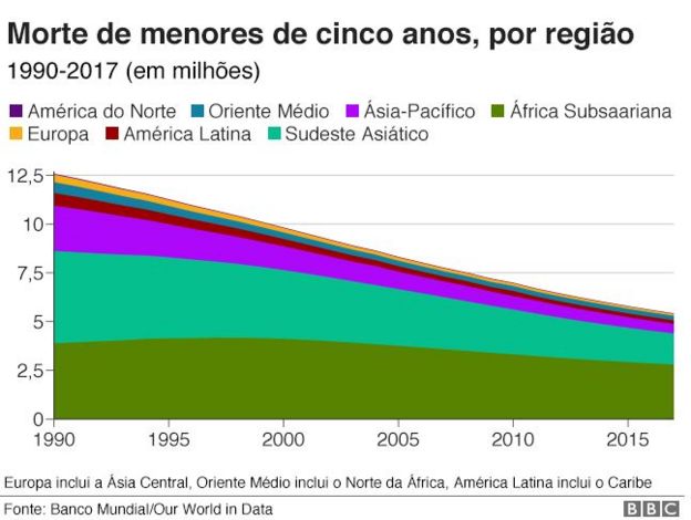 morte de menores de cinco anos por região