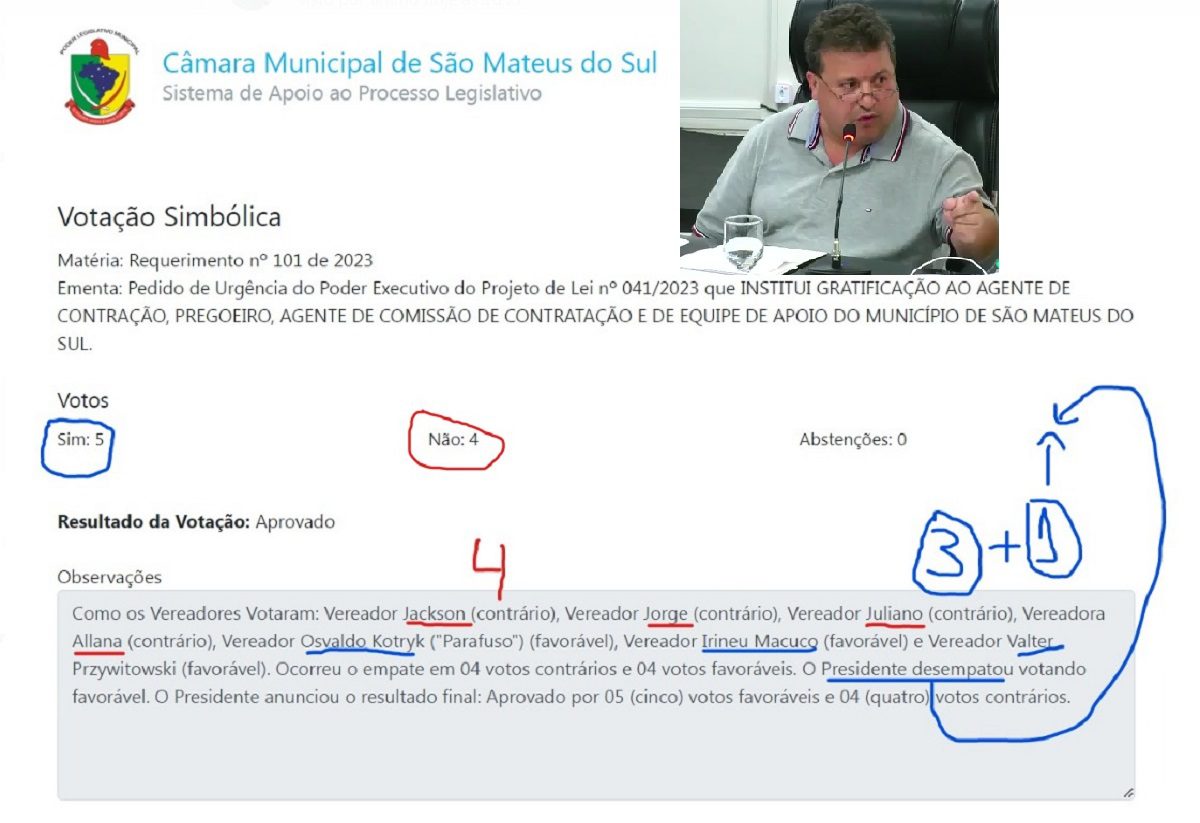Câmara “esquece” voto de Picheth para agilizar as gratificações de quase R$ 15 mil por mês em São Mateus do Sul