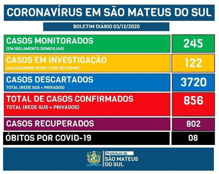 Coronavírus faz mais uma vítima em São Mateus do Sul e tem 46 casos ativos