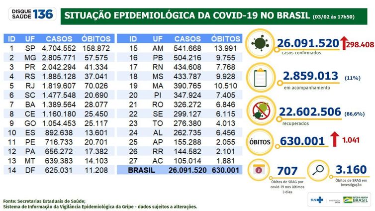 Boletim epidemiológico do Ministério da Saúde atualiza os números da pandemia de covid-19 no Brasil.