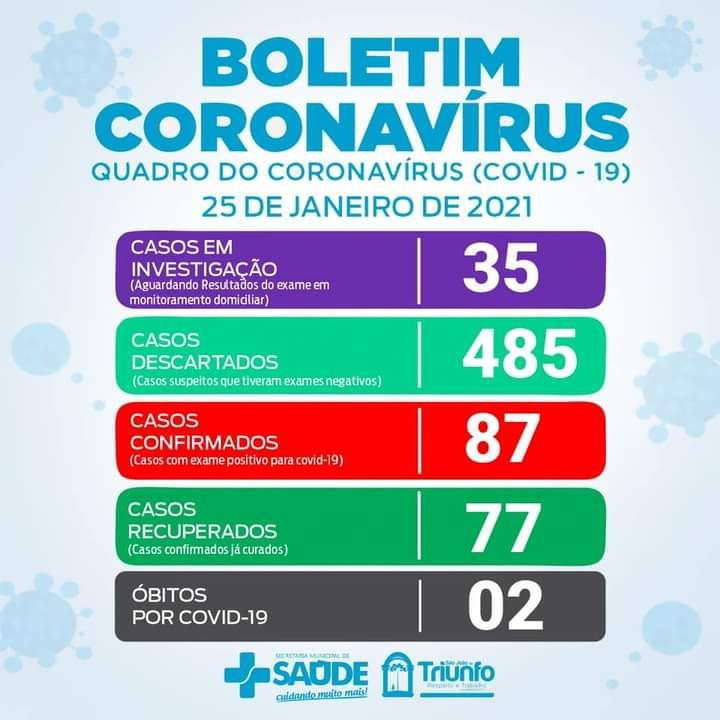 São João do Triunfo apresenta boletim com mais 4 casos de Covid-19