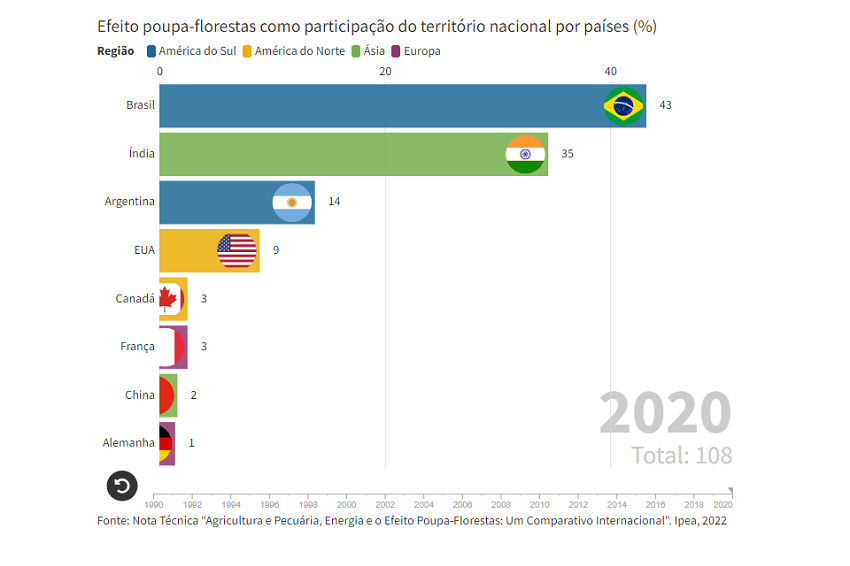 Brasil é líder em produção sustentável entre grandes países agroexportadores, aponta estudo