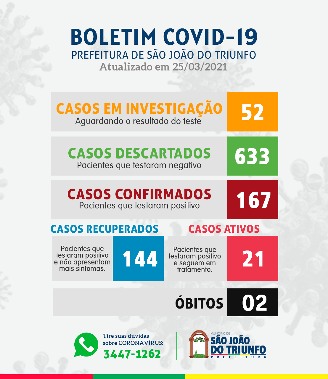 Covid-19 São João do Triunfo tem 9 novos casos positivos