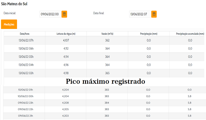 Rio Iguaçu estabiliza em União da Vitória e tende em começar a baixar nas próximas horas