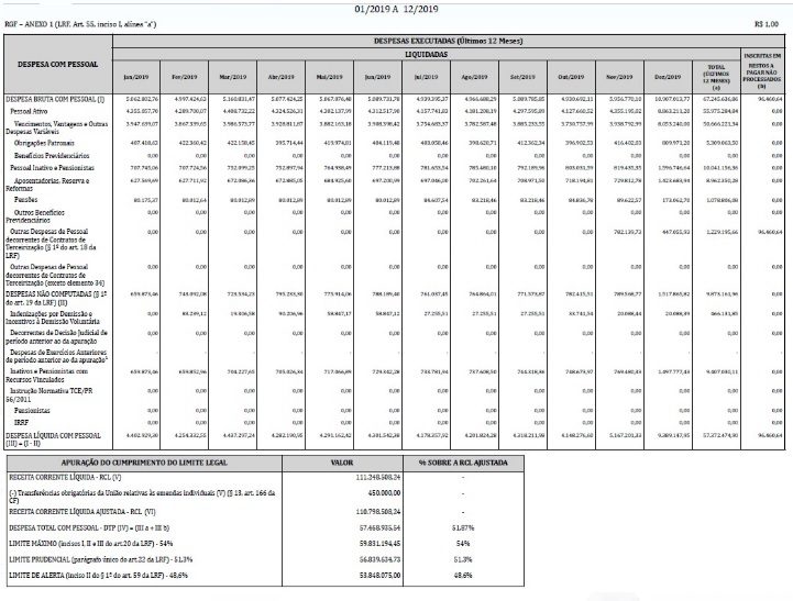 Se em 2020 a prefeitura de São Mateus do Sul gastou menos com funcionalismo, em 2019 superou o limite prudencial