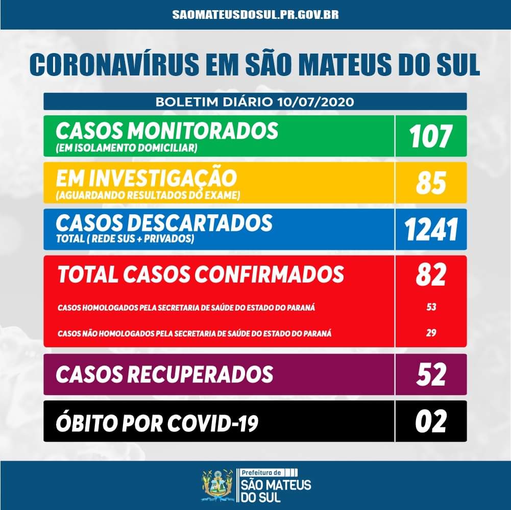 Com mais 5 registros, São Mateus do Sul soma agora 82 casos de Coronavírus