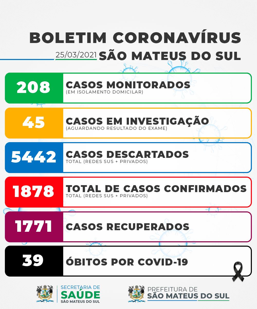 Prefeitura divulga 4 óbitos por consequência do Coronavírus junto de outros 68 casos ativos