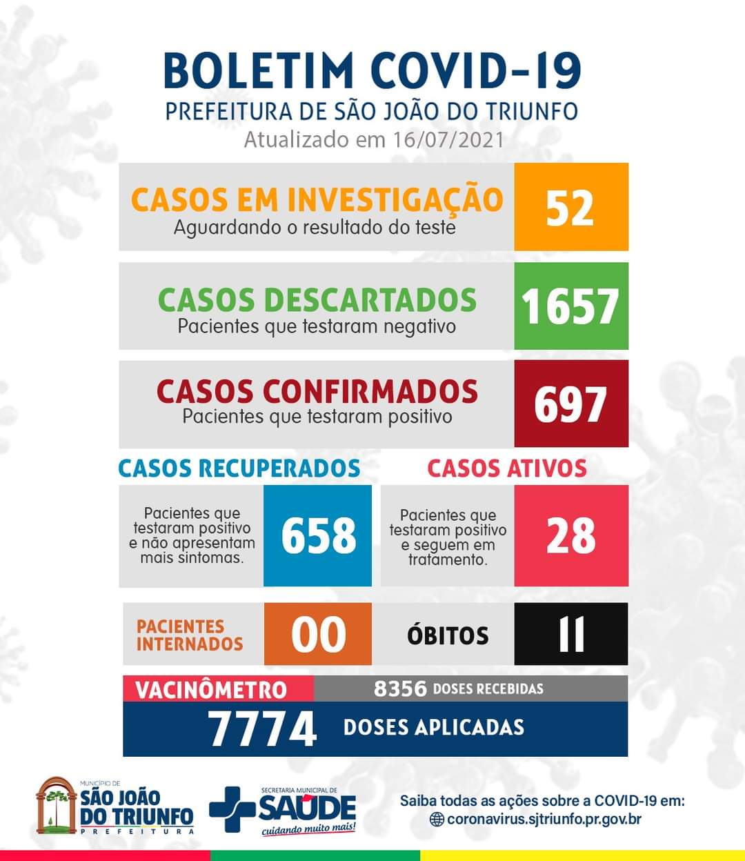 Casos ativos da Covid-19 crescem pelo 3º dia seguido em São João do Triunfo