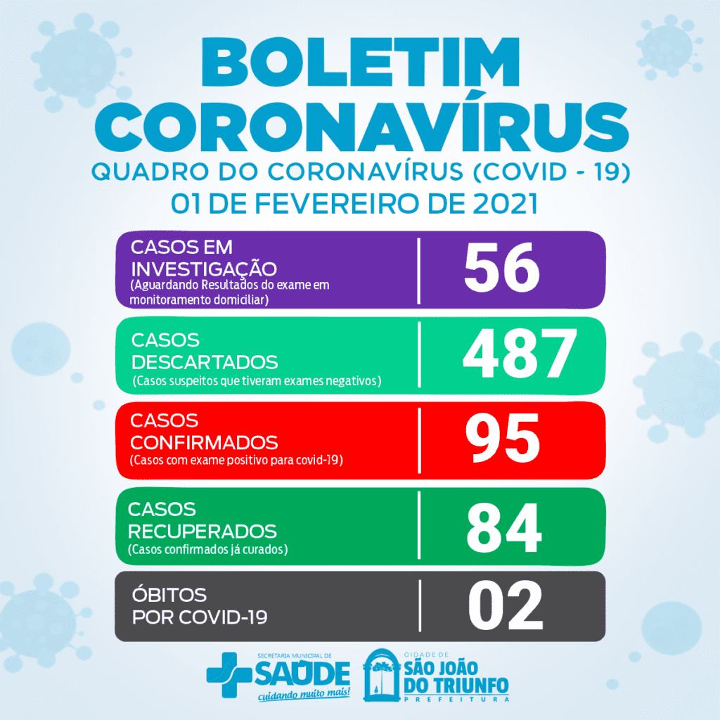 Boletim de Covid-19 de São João do Triunfo apresenta mais 5 casos positivos