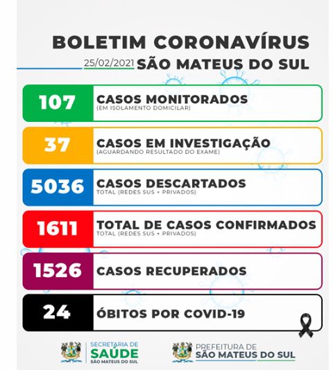 Novos casos de Covid-19 positivo em São Mateus do Sul