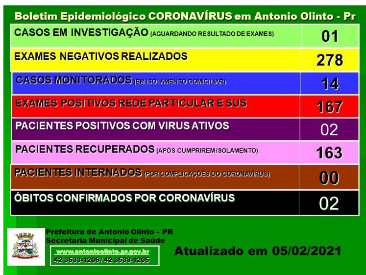 Antônio Olinto tem o 2° óbito em decorrência de Covid-19