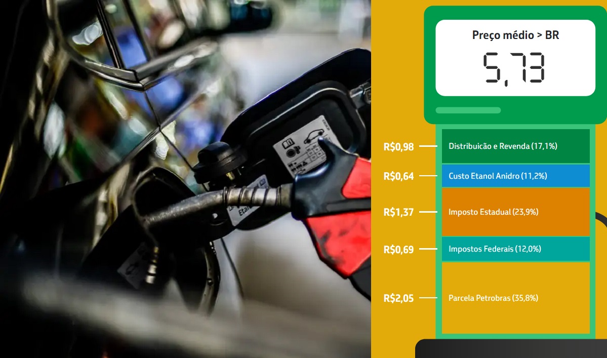 Gasolina no Brasil é vendida com valor 17% abaixo do preço internacional; diesel 9% a menos