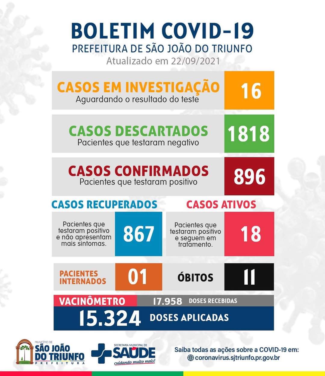 Covid-19: São João do Triunfo registra 2 novos casos e 18 ativos