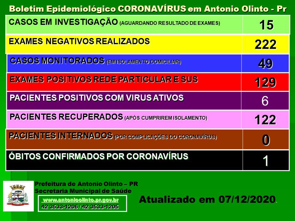 Sobe para 49 o número de pessoas monitoradas por coronavírus em Antônio Olinto