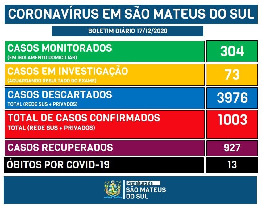 Covid-19: com mais 19 confirmações São Mateus do Sul passa de 1.000 casos