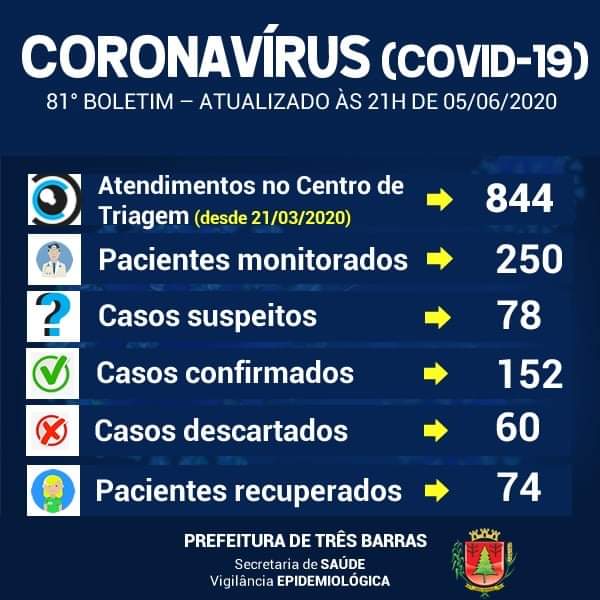 Três Barras tem 152 casos confirmados de Covid-19 e 74 recuperados