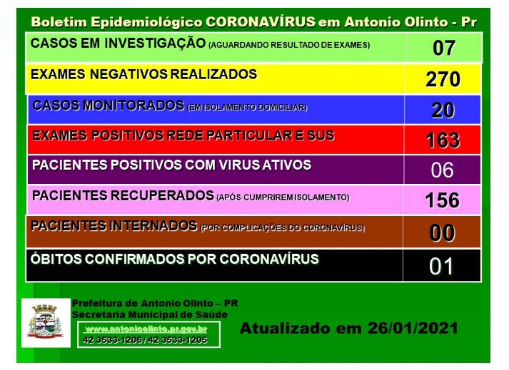 Antônio Olinto tem 6 pacientes com Covid-19 ativos e monitora 20 pessoas