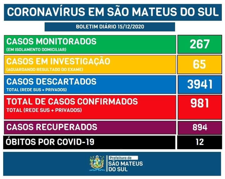 São Mateus do Sul tem 15 novos casos de Covid-19 e 75 ativos