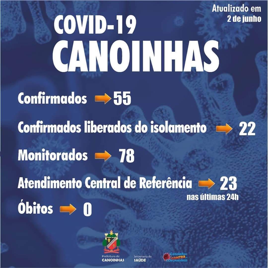 Canoinhas tem 55 casos confirmados do novo coronavírus