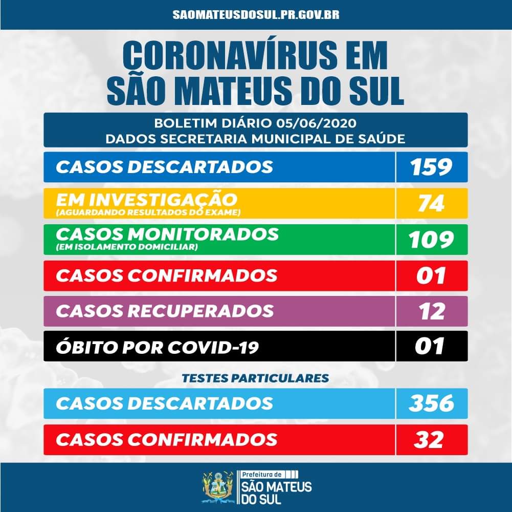 São Mateus do Sul soma 32 casos do novo coronavírus