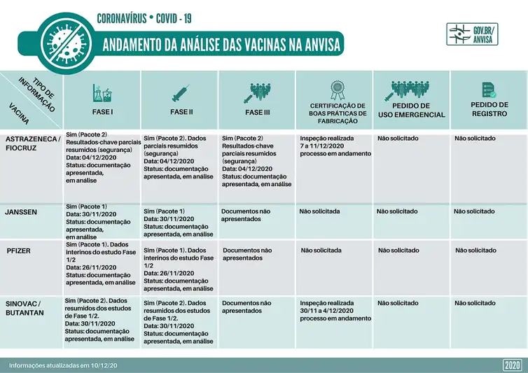 Andamento da análise das vacinas na Anvisa
Confira o status das análises preliminares para registro e outras informações de vacinas contra Covid-19.