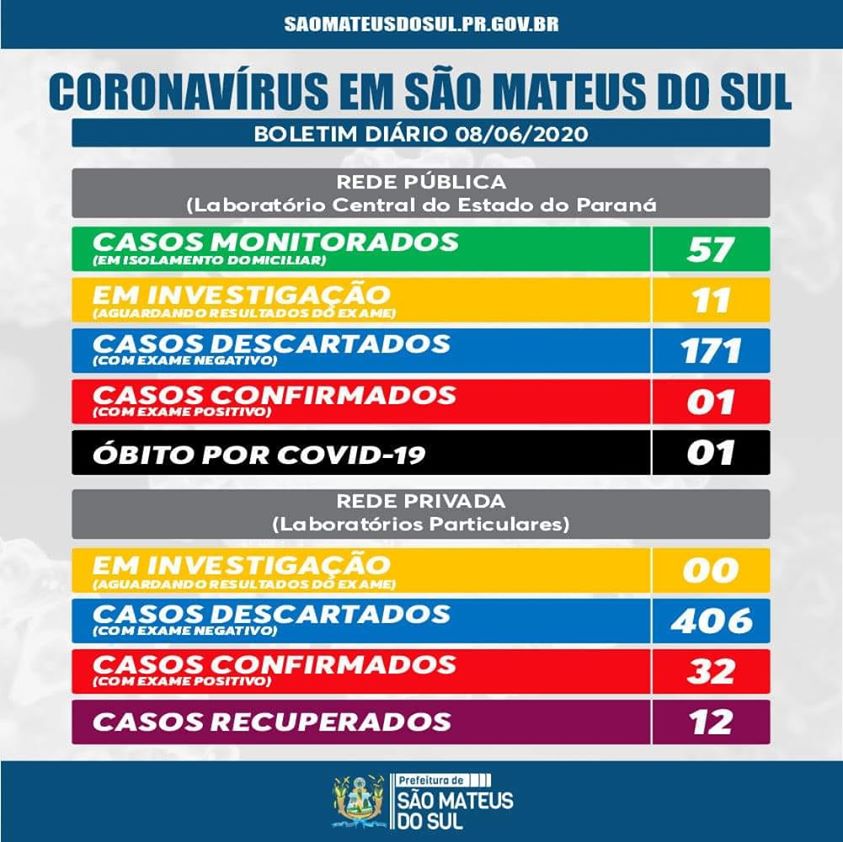 Covid-19: São Mateus do Sul mantém número de casos