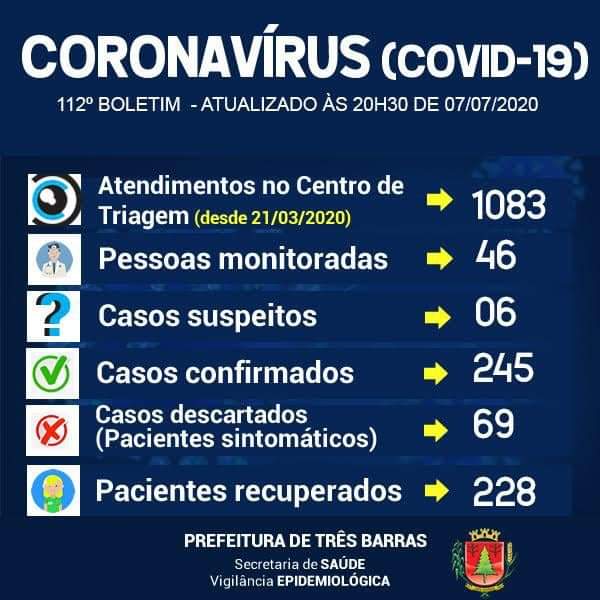 Três Barras registra mais 3 casos de Covid-19 e soma 245 infectados