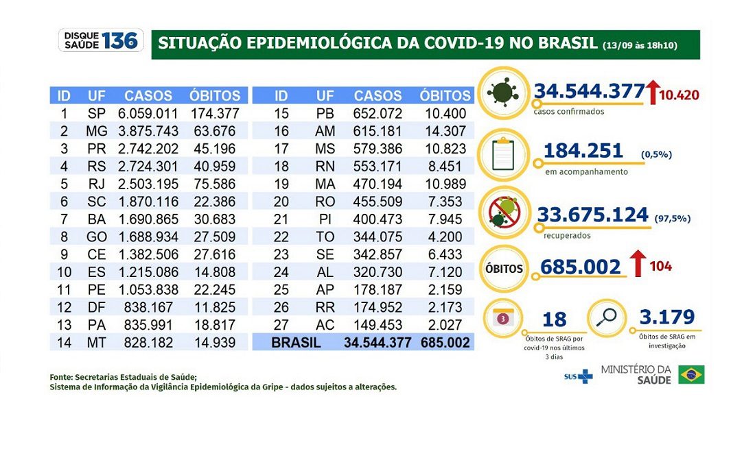 Quase 30% da população de Irati teve covid-19, percentual representa praticamente o dobro do geral no País