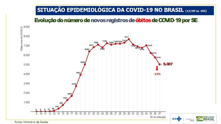 Evolução do número de novos registros de óbitos por semana epidemiológica