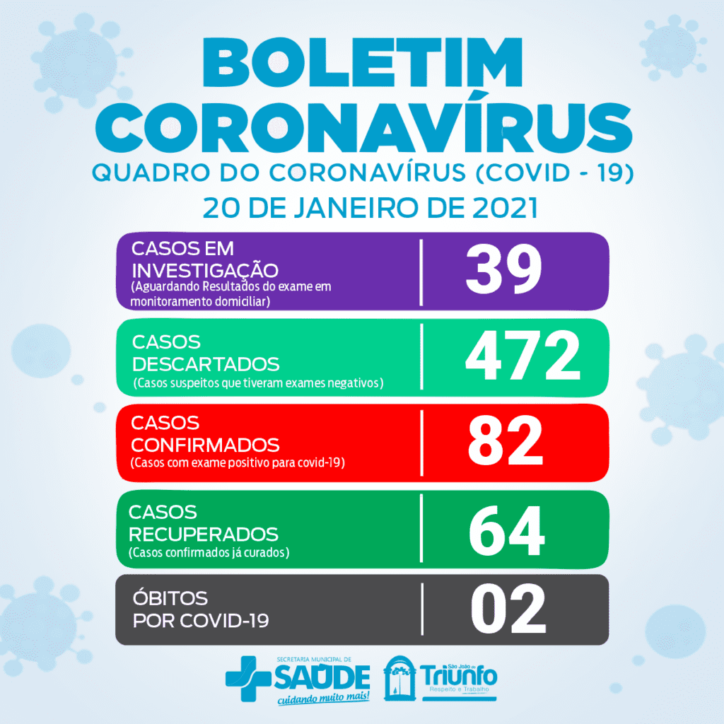 Cinco novos casos positivos para Covid-19 em São João do Triunfo