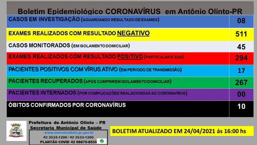 Antônio Olinto tem mais um óbito confirmado de Covid-19, paciente estava internado