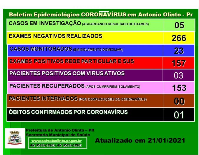 Atualizações sobre Covid-19 em Antônio Olinto