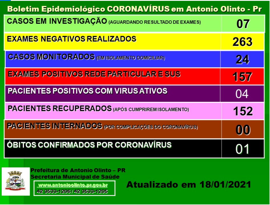 Quatro pessoas permanecem com o vírus Covid-19 ativo em Antônio Olinto