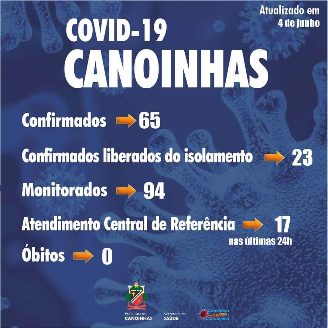 Sobe para 65 o número de casos de Covid-19 em Canoinhas