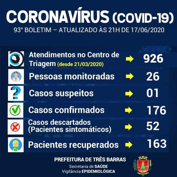 Três Barras confirma mais 12 casos de Covid-19 nesta quarta-feira (17)