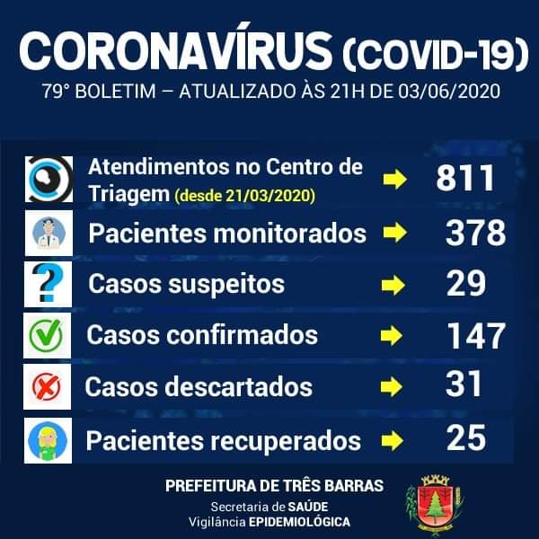 Três Barras tem 147 casos do novo coronavírus