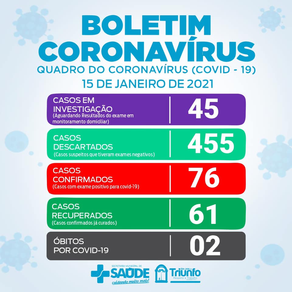 03 homens e Uma mulher são os novos casos positivos para Covid em São João do Triunfo