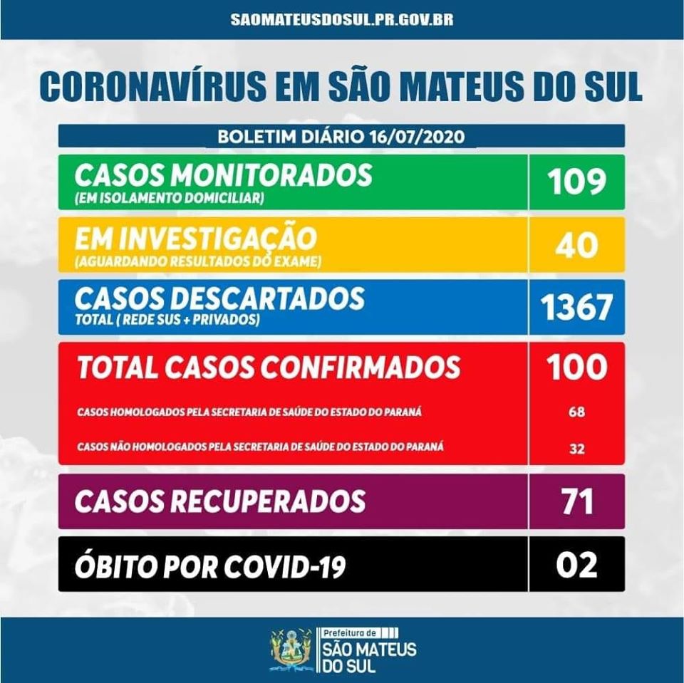 São Mateus do Sul chega a 100 casos confirmados de Covid-19