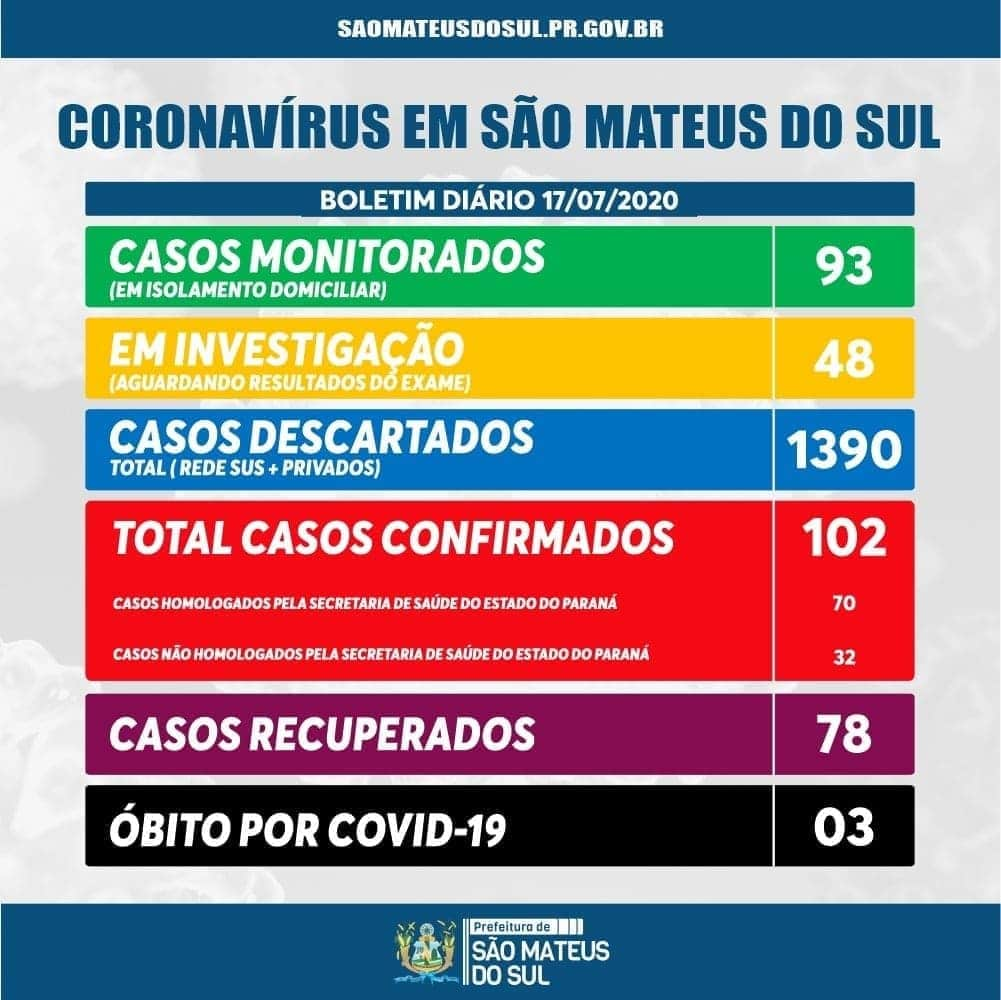 São Mateus do Sul registra a Terceira morte por Covid-19 e soma 102 casos positivos