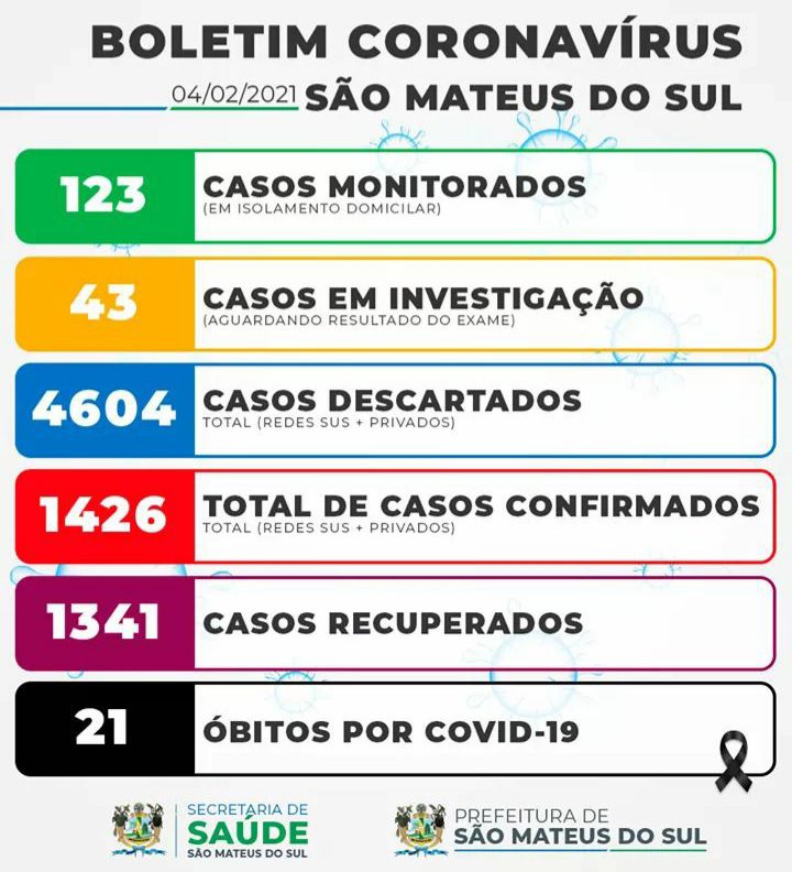 Boletins informativos de Covid, São Mateus do Sul e São João do Triunfo