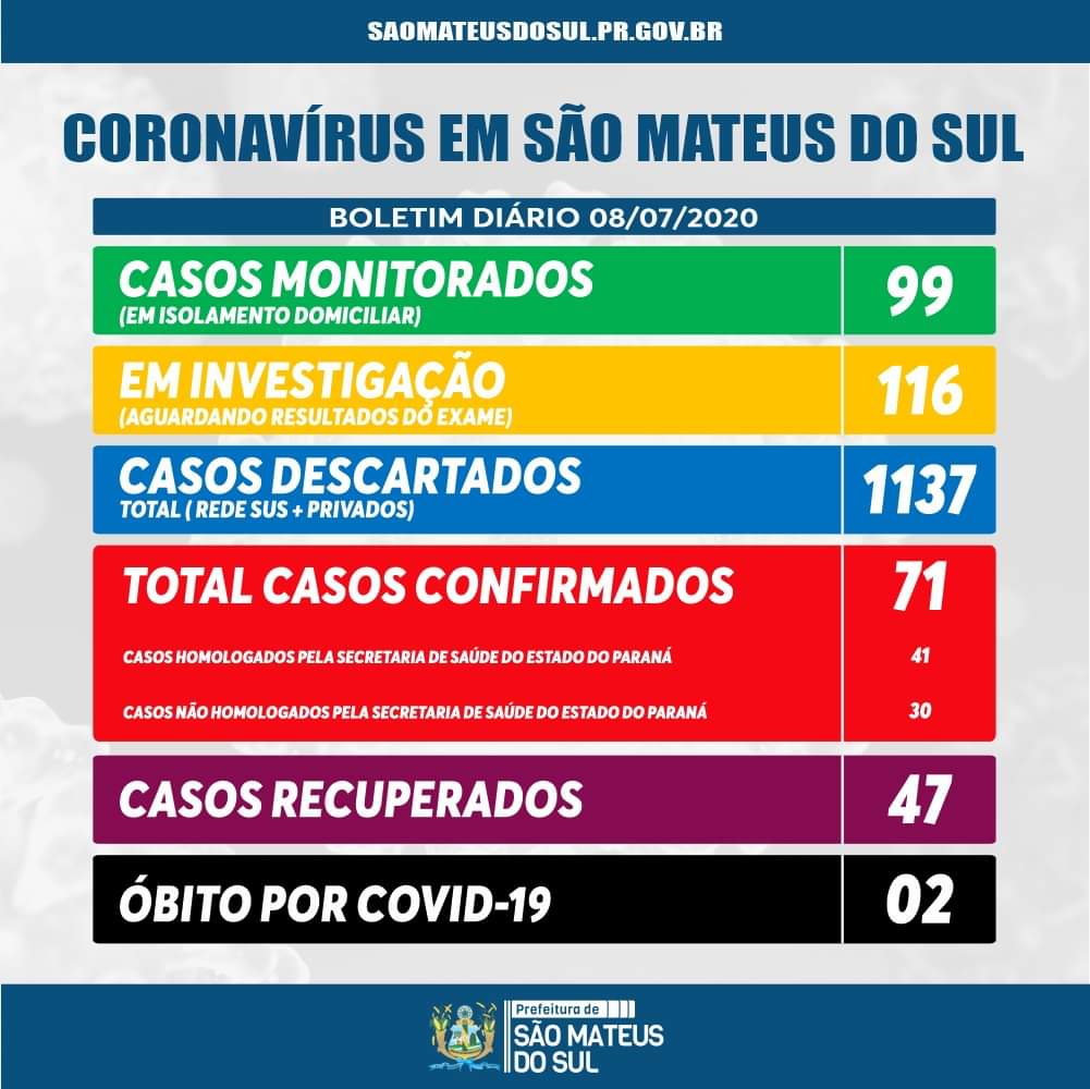 São Mateus do Sul registra mais dois casos de coronavírus e soma 71