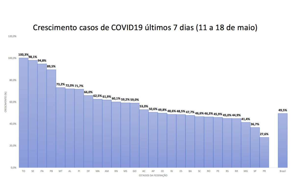 Paraná tem menor taxa de crescimento da Covid-19 do Brasil