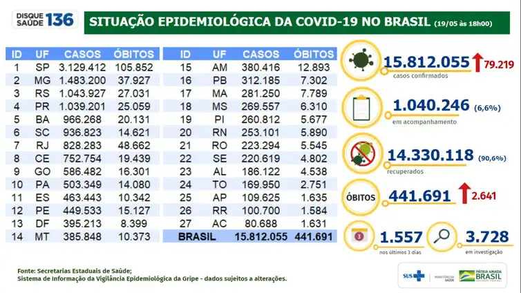 Covid-19: Brasil passa das 440 mil mortes