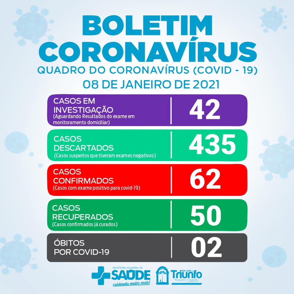 04 novos casos de Covid-19 em São João do Triunfo