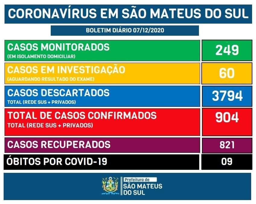 São Mateus do Sul tem 36 novos  registros e passa de 900 casos de Covid-19