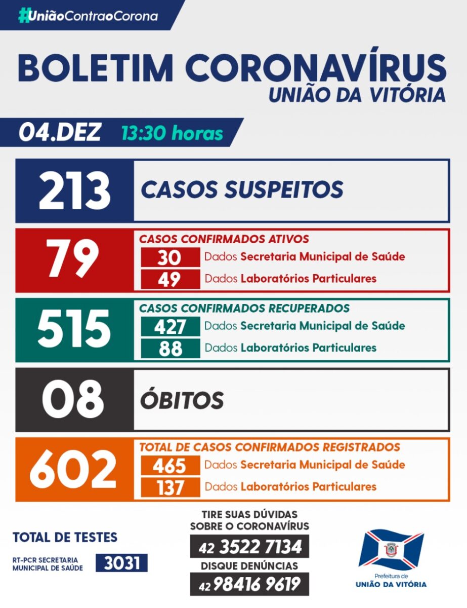 União da Vitória confirma mais 12 casos de Covid-19 e têm 79 ativos