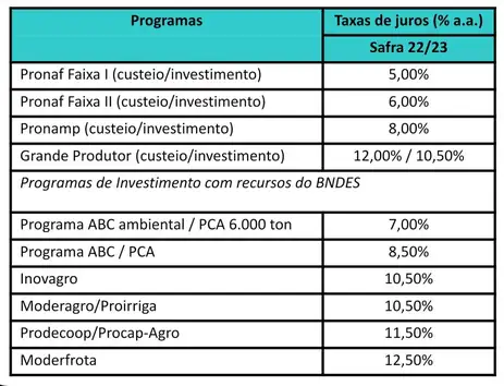 Ao todo, será disponibilizado um total de R$ 340,88 bilhões em financiamentos para apoiar a produção agropecuária nacional até junho do próximo ano.