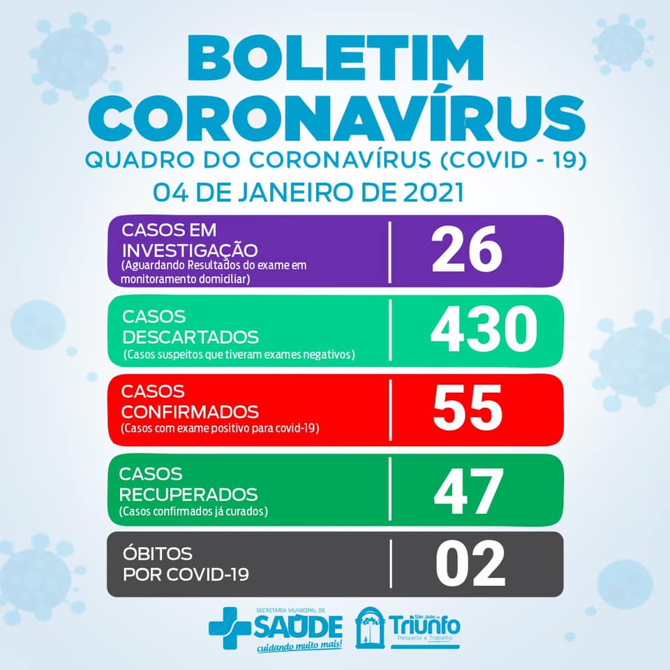 São João do Triunfo tem mais 6 casos positivos de Covid-19